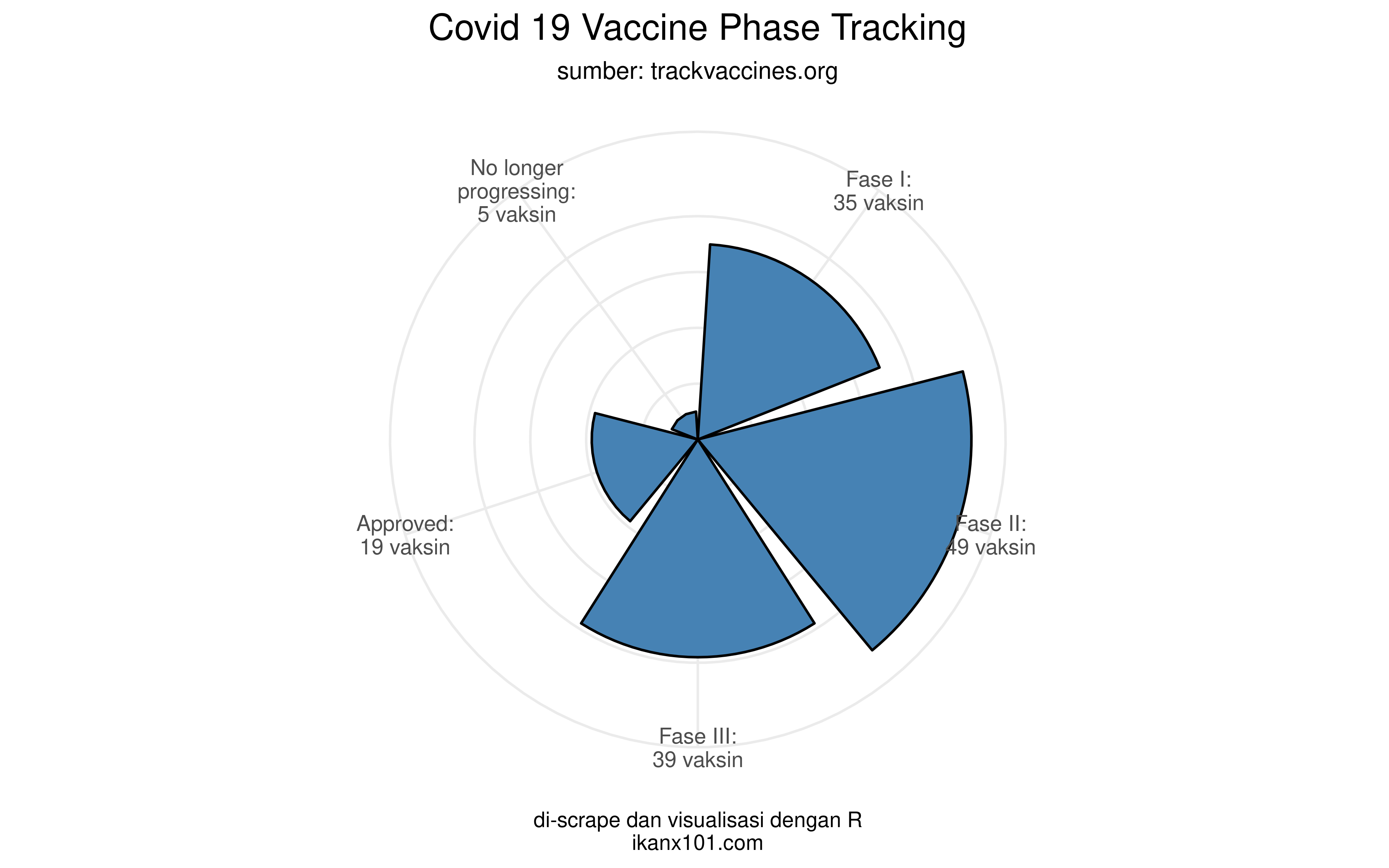 Fig4. Phase Vaksin