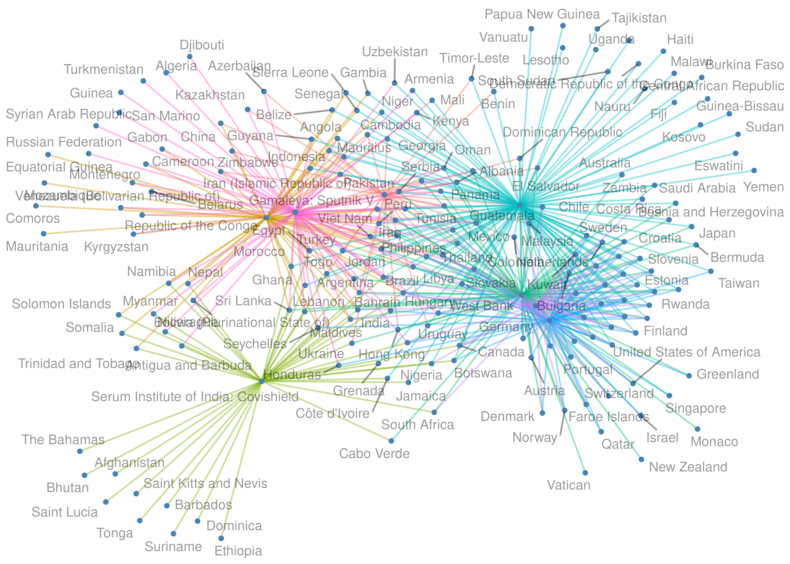 Fig6. Network Vaccines - Countries