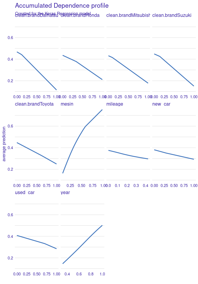 Gambar 3. Accumulated Dependence
Profile