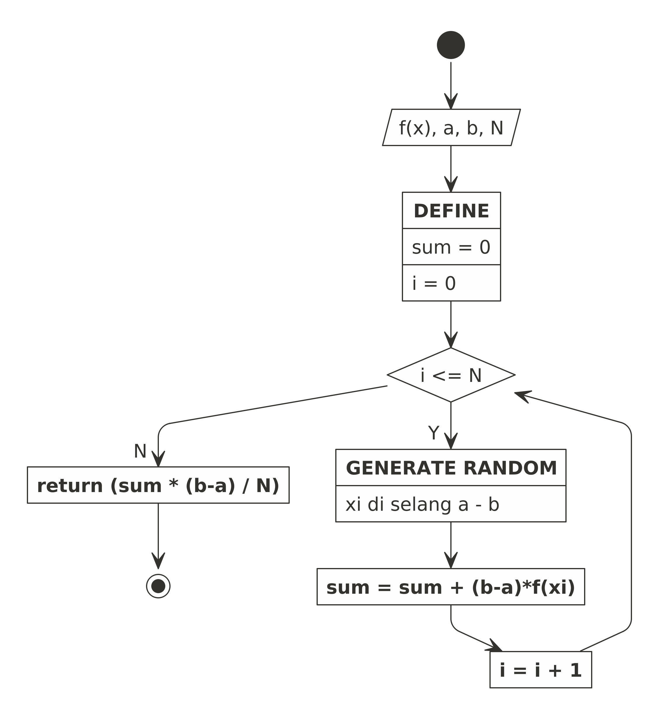 Flowchart Modifikasi Monte Carlo