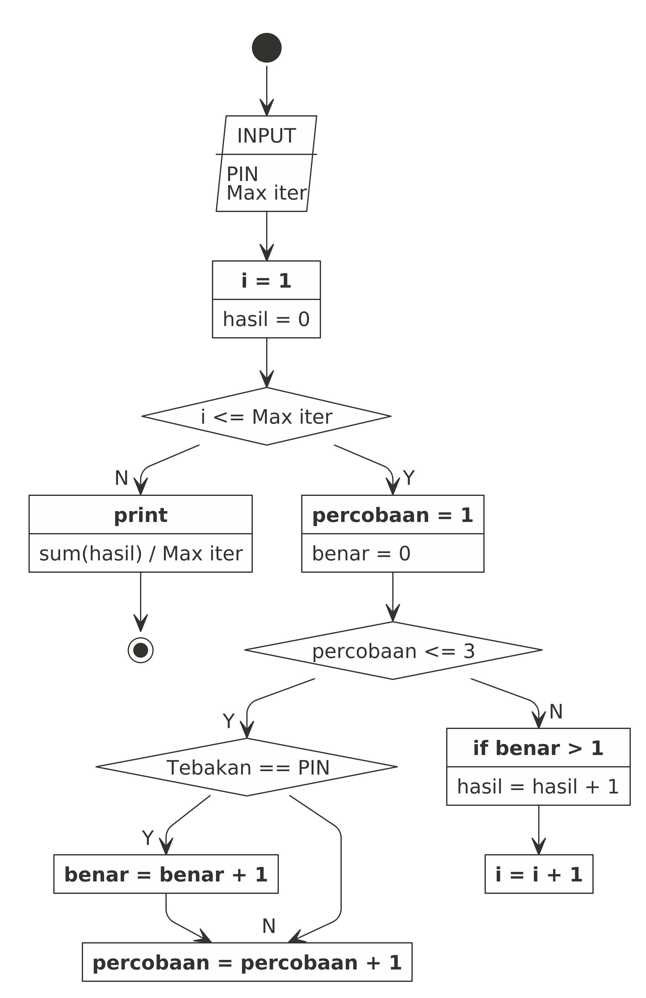 Flowchart Simulasi