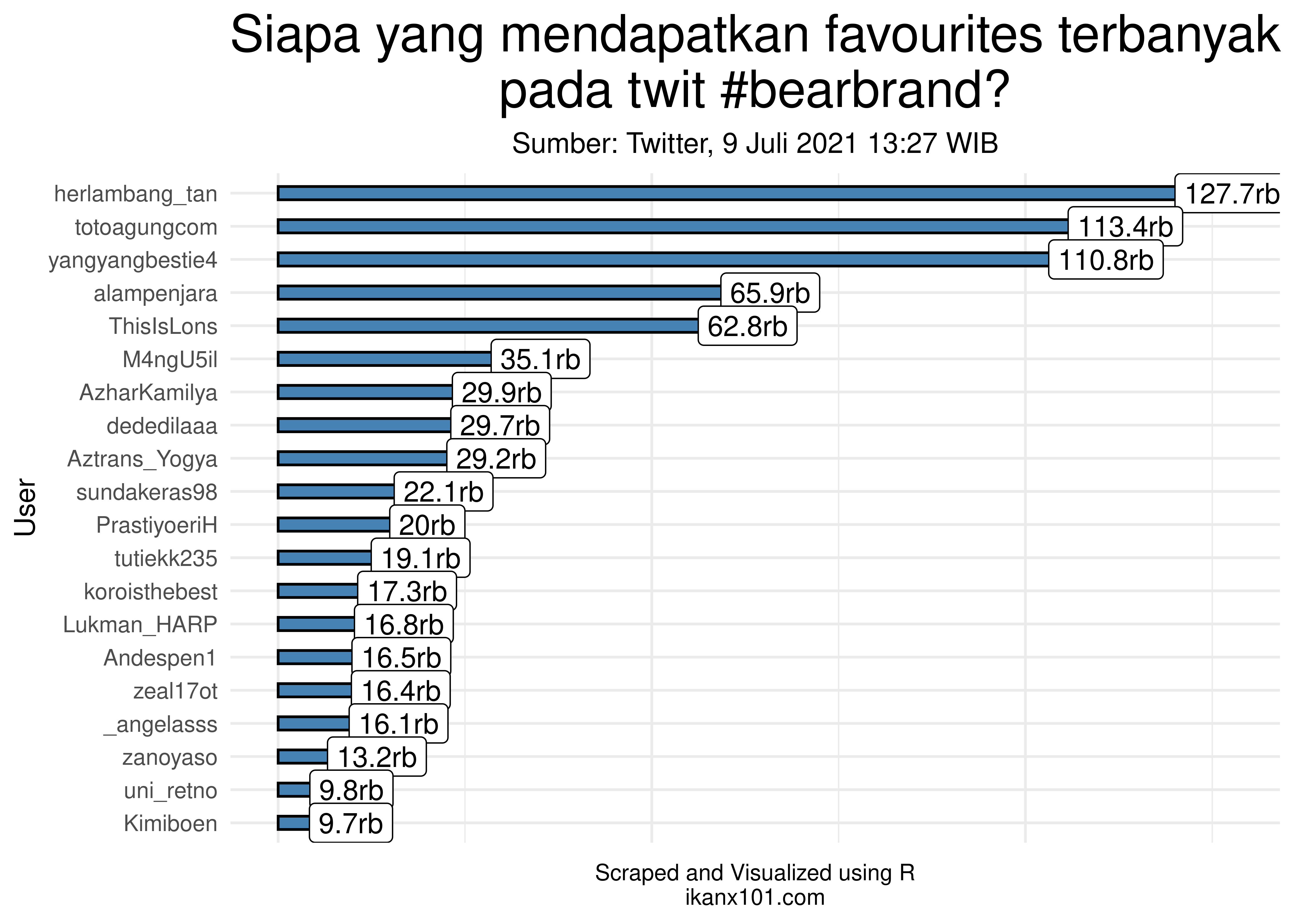 fig3. User Twitter