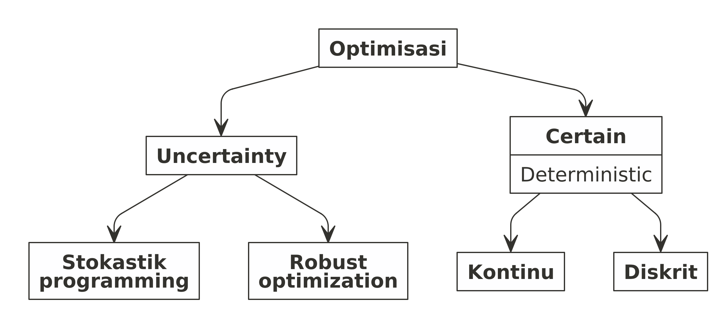 Optimisasi Berdasarkan Kepastian Nilai