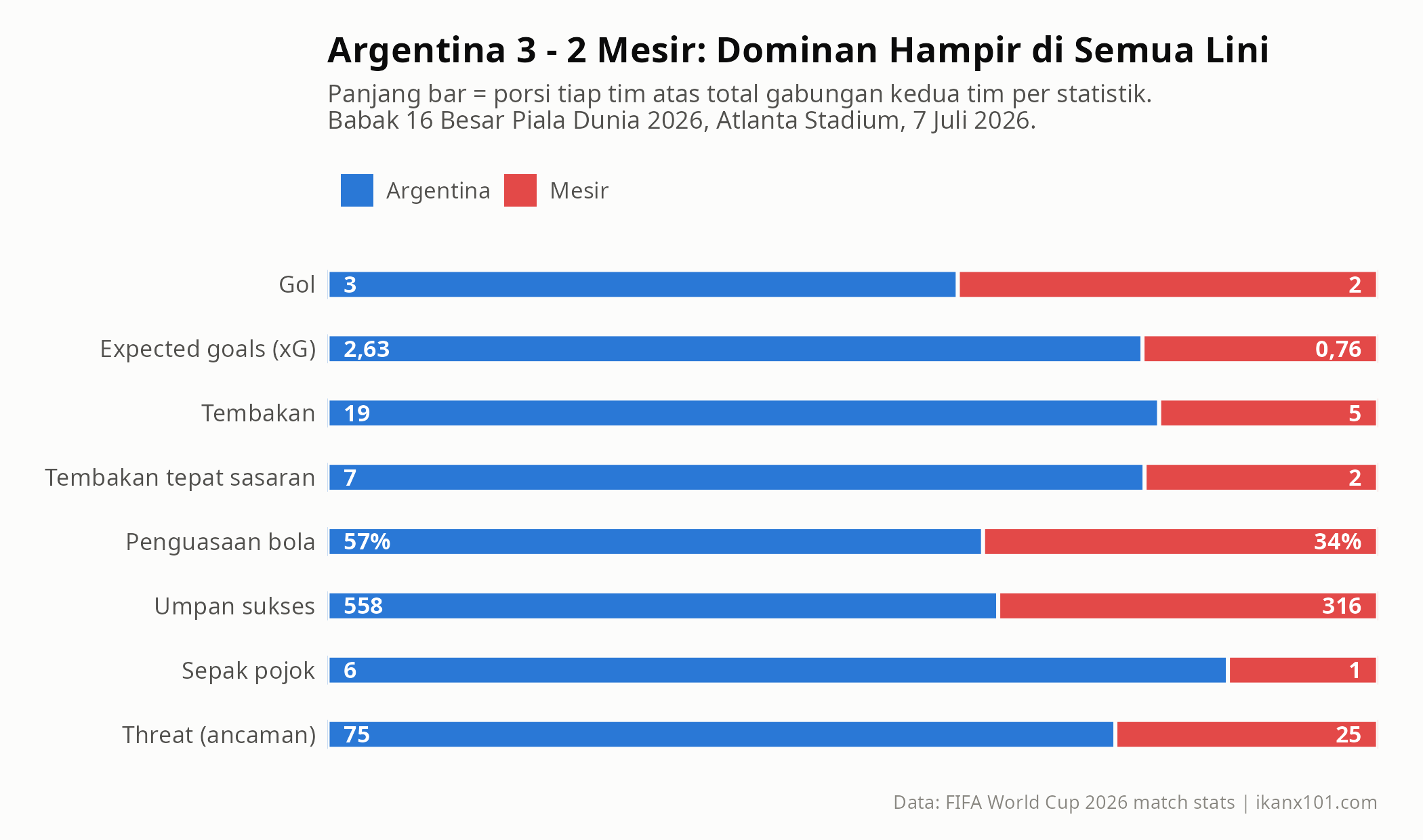 Statistik Argentina vs Mesir