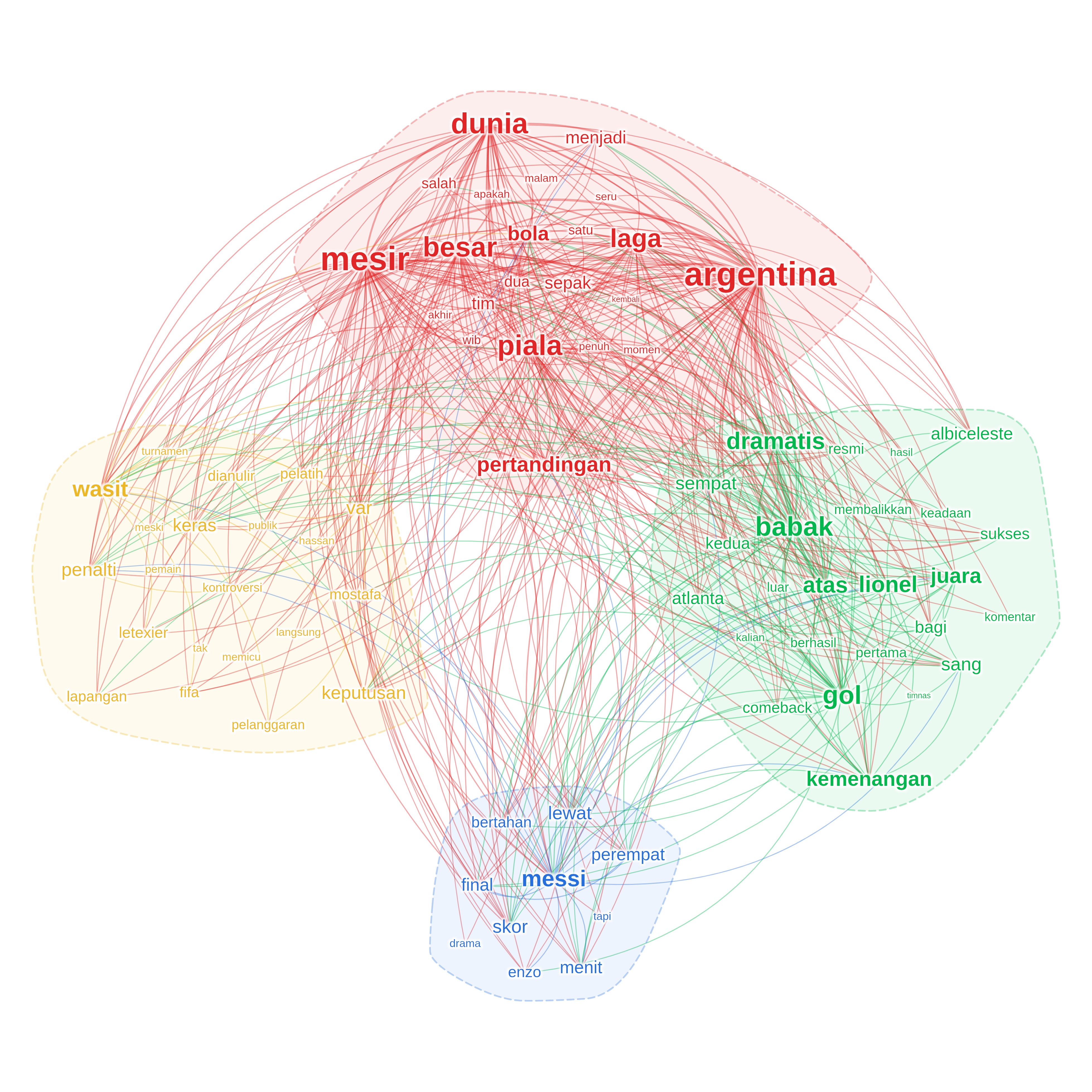Text network analysis