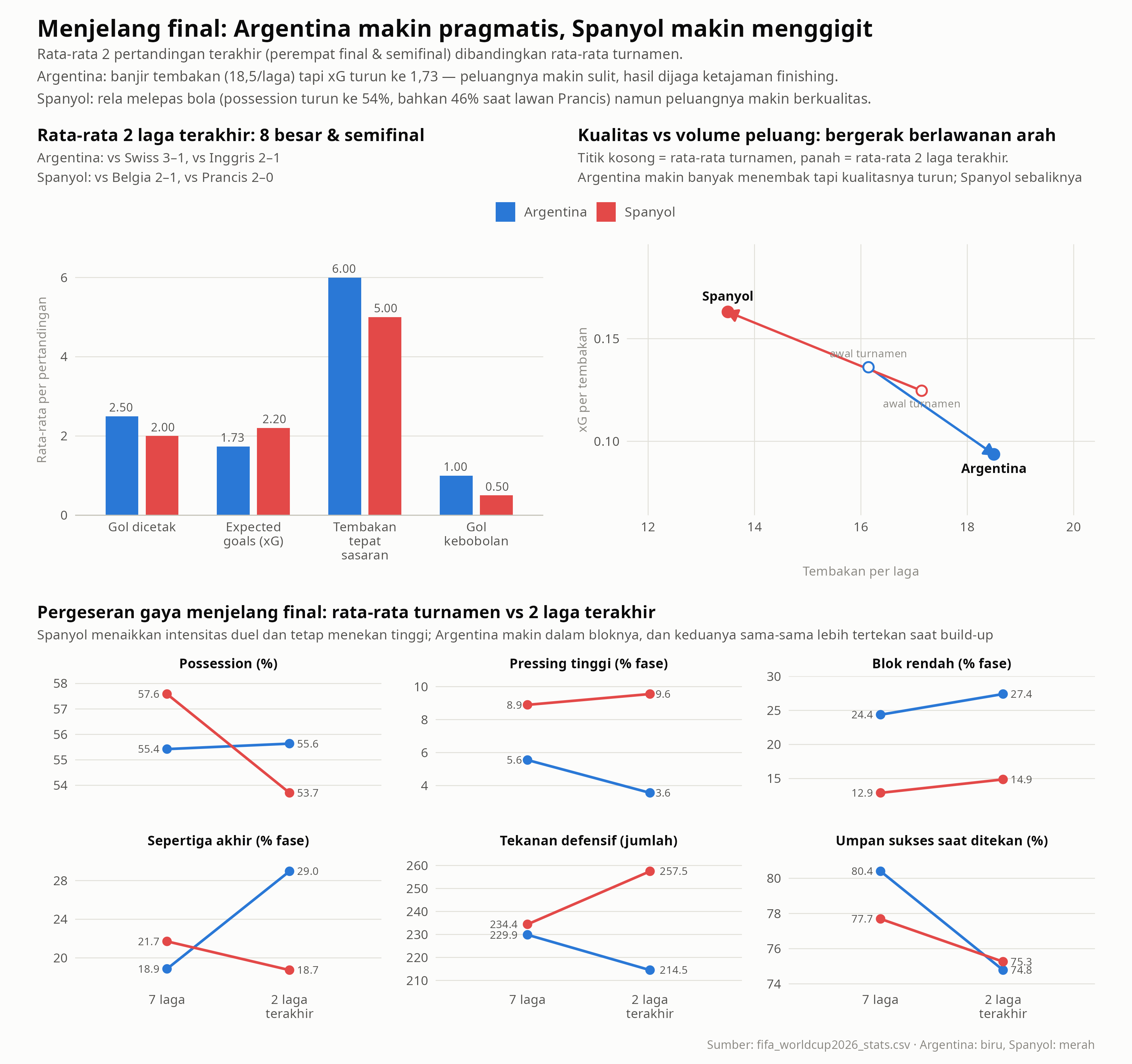 Perbandingan 2 laga terakhir