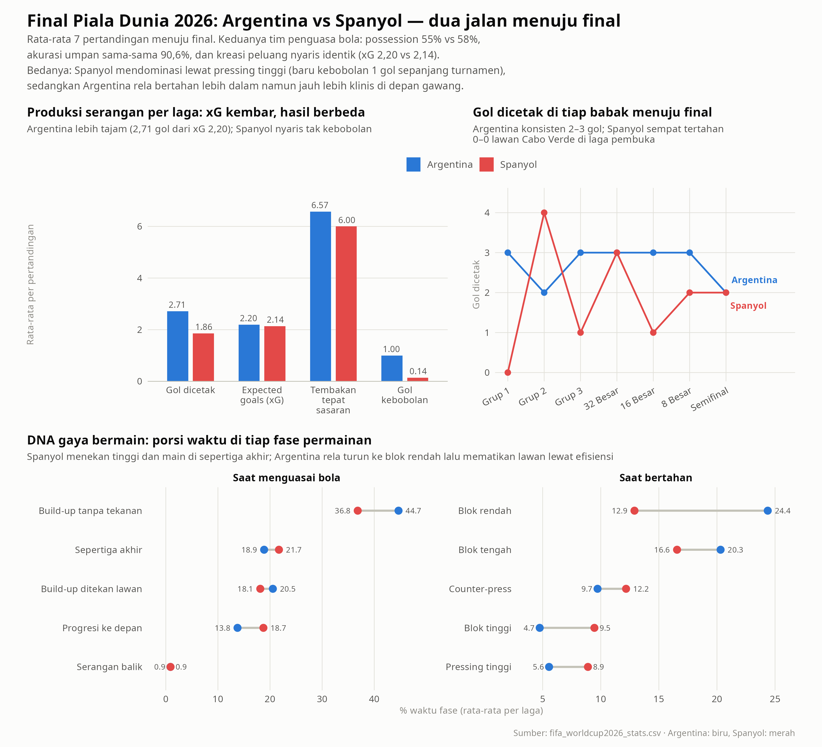 Perbandingan Argentina vs Spanyol sepanjang turnamen