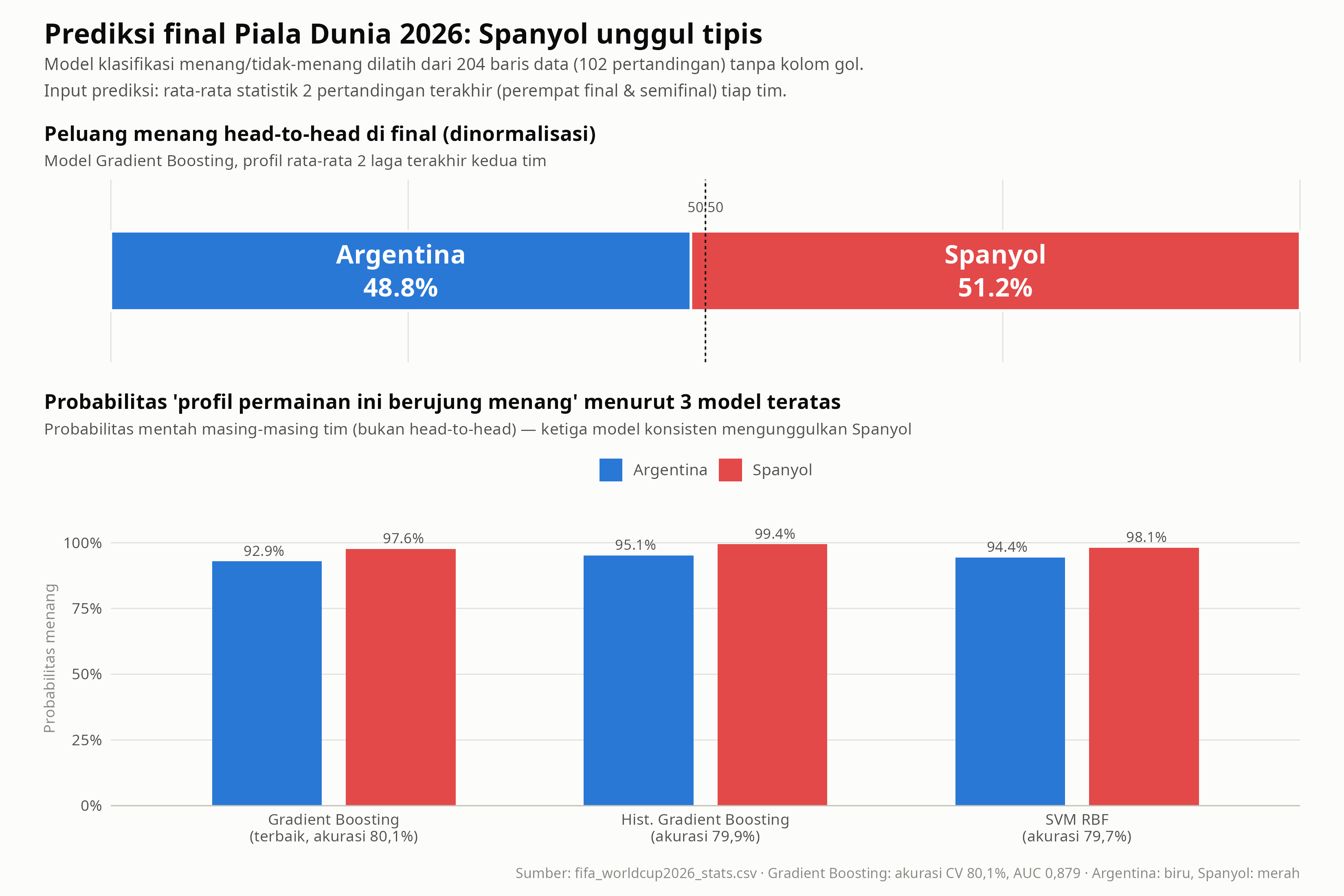 Prediksi final