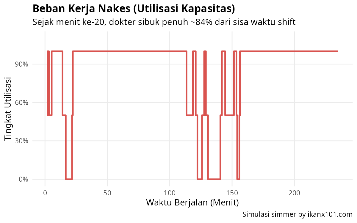 Grafik utilisasi nakes