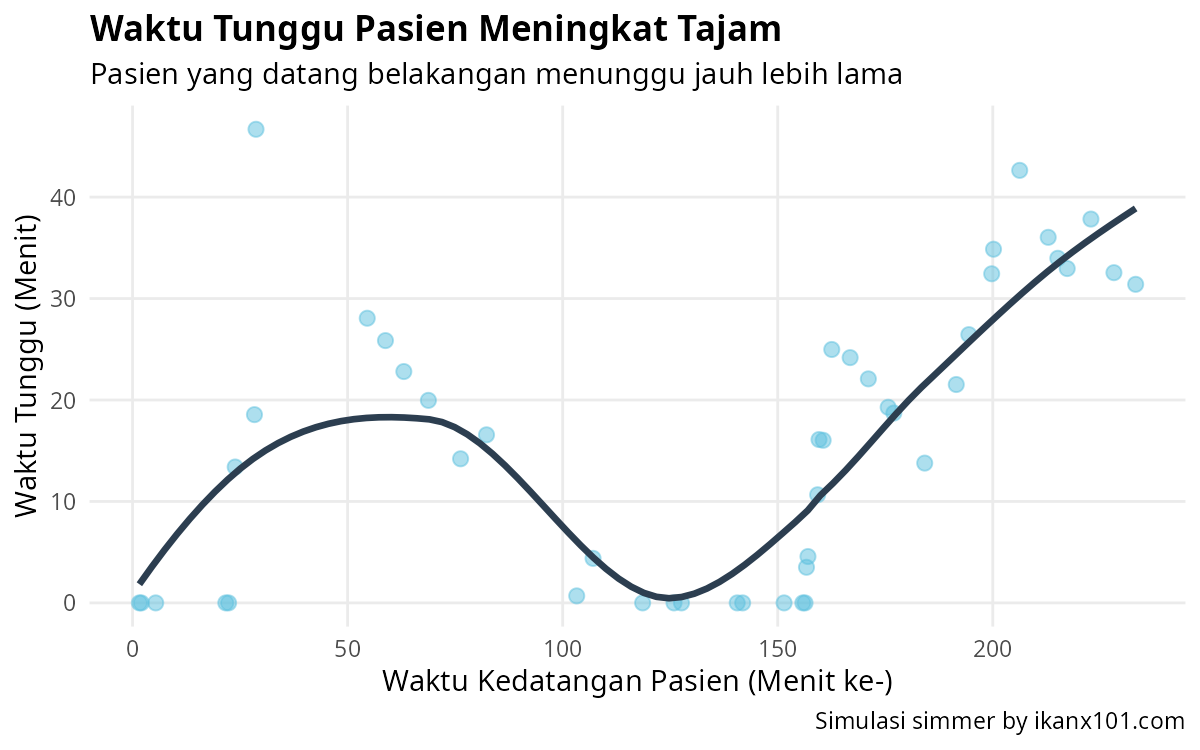 Grafik waktu tunggu pasien