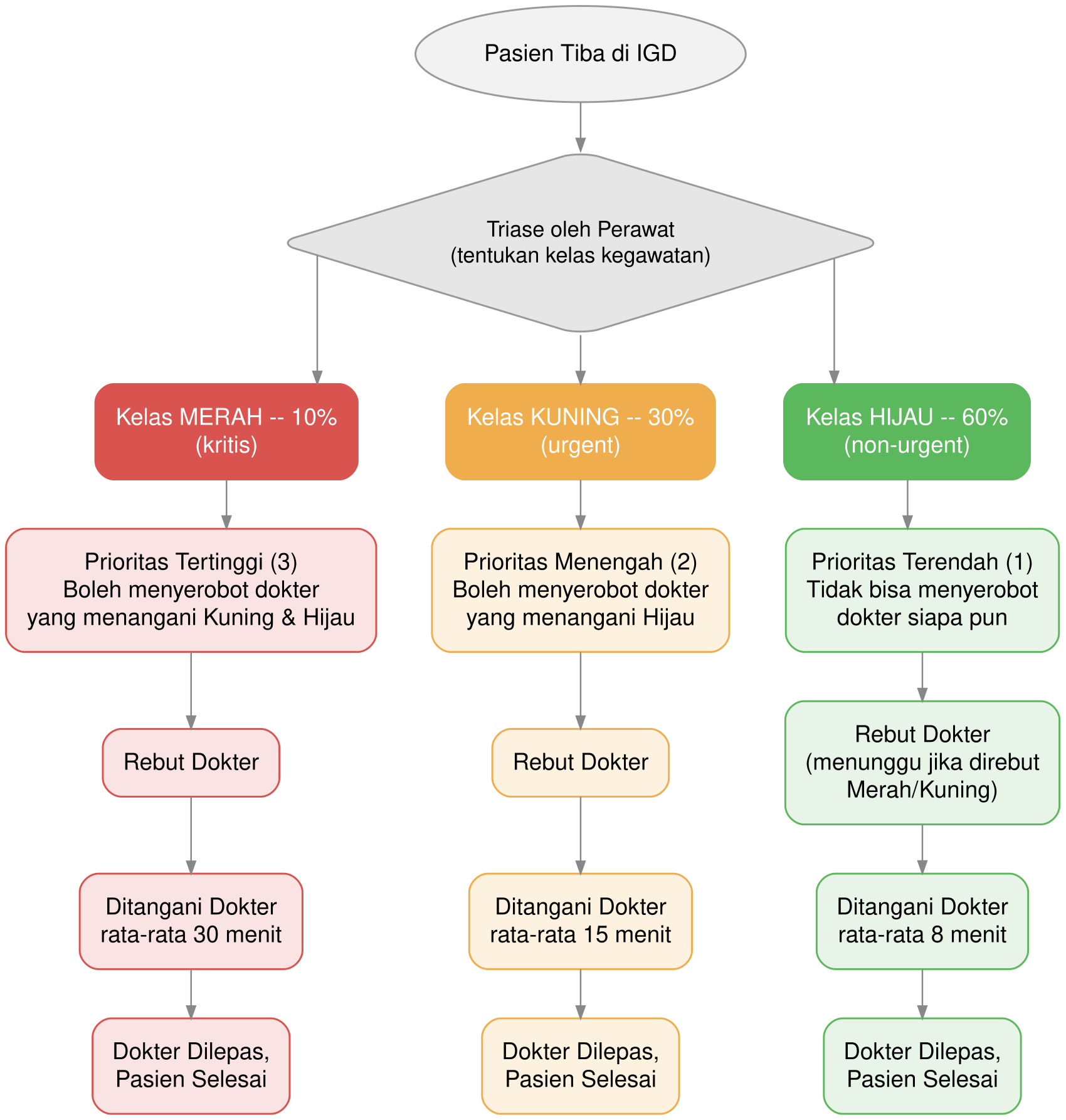 Diagram alur triase pasien IGD berdasarkan kelas kegawatan