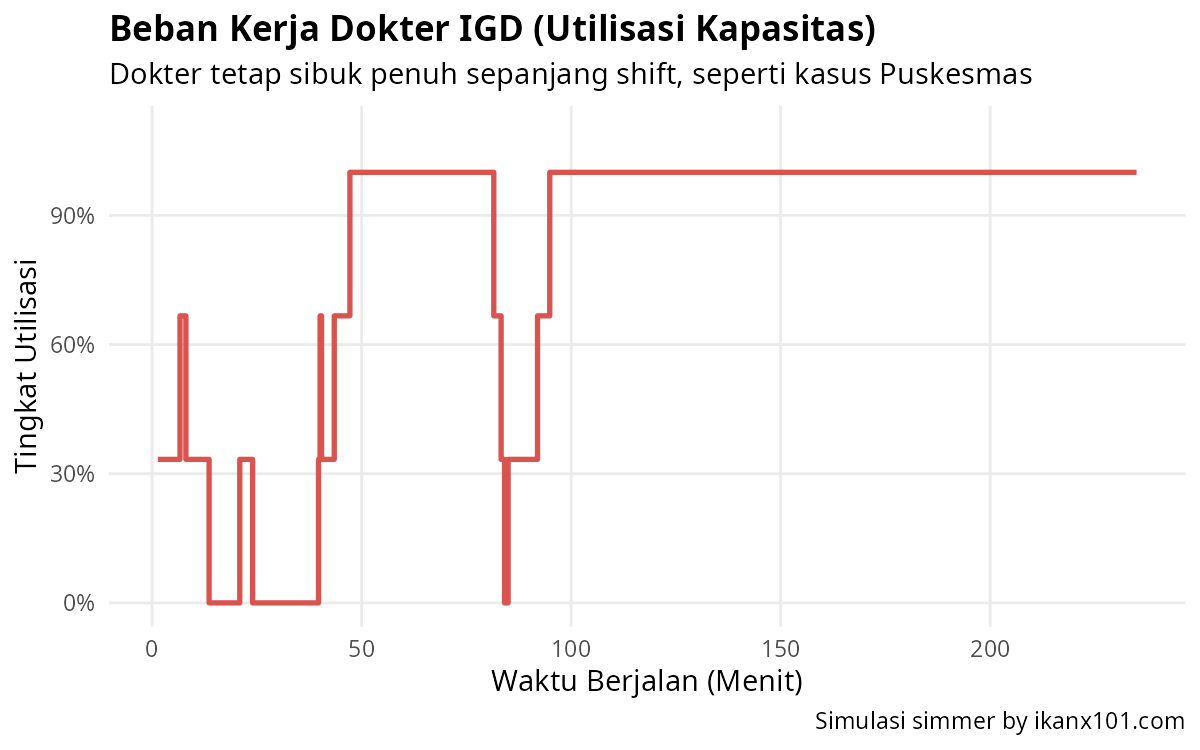 Grafik utilisasi dokter IGD