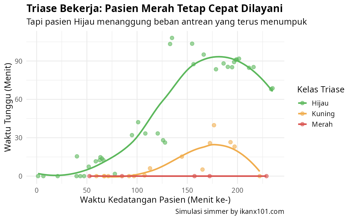 Grafik waktu tunggu pasien per kelas triase