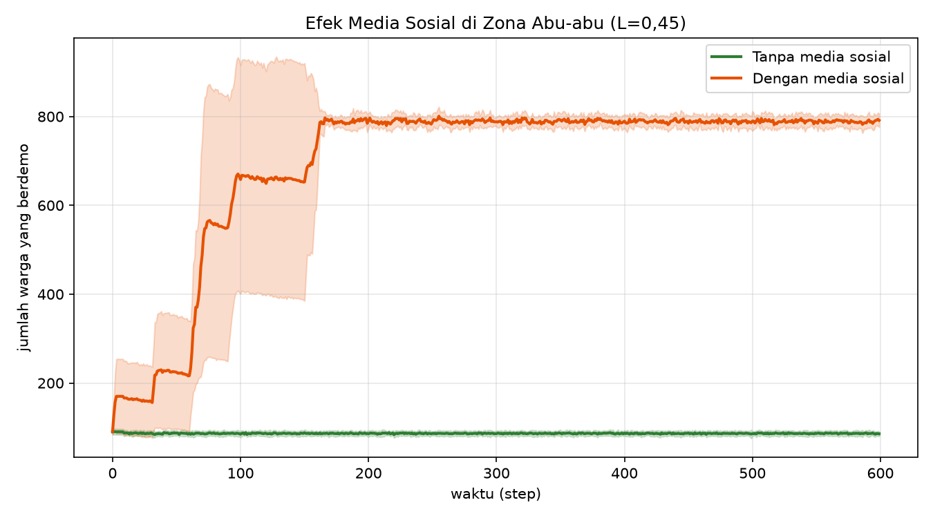 Efek media sosial
