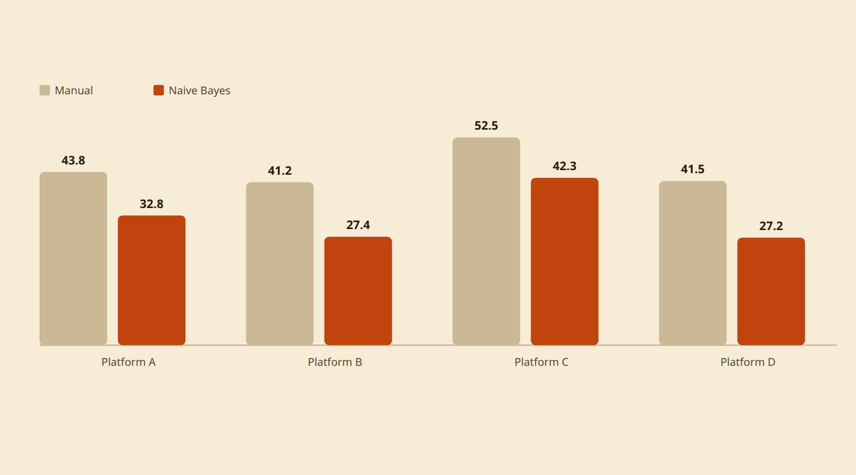 Perbandingan P(User=Ya) per platform, manual vs Naive Bayes