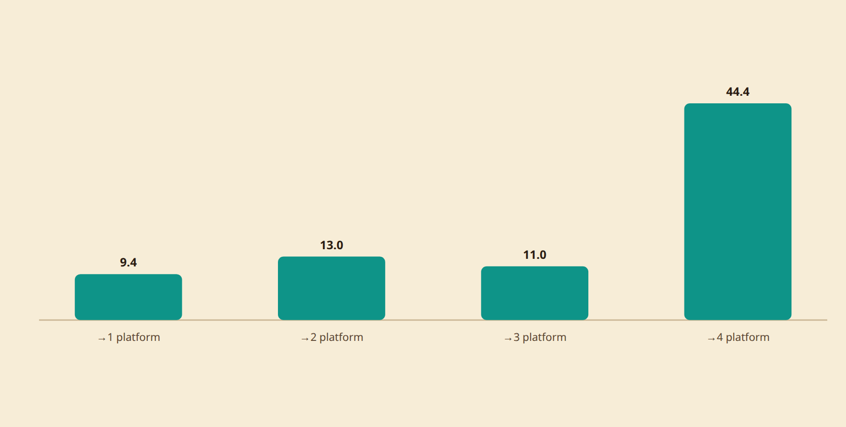 Delta kenaikan proporsi user per tambahan platform, cara manual