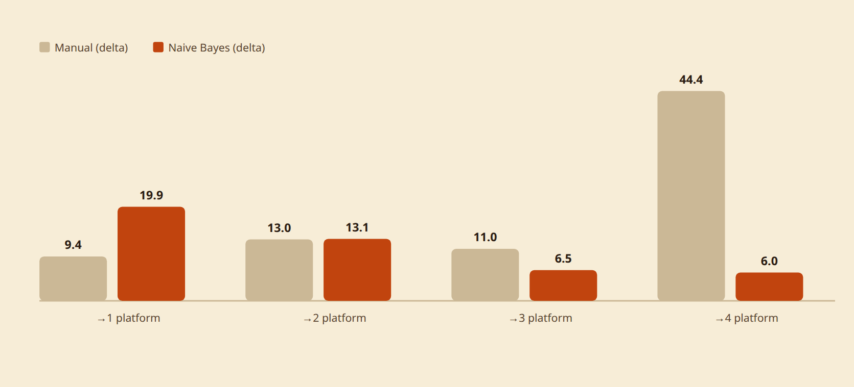Delta kenaikan proporsi user per tambahan platform, manual vs Naive Bayes