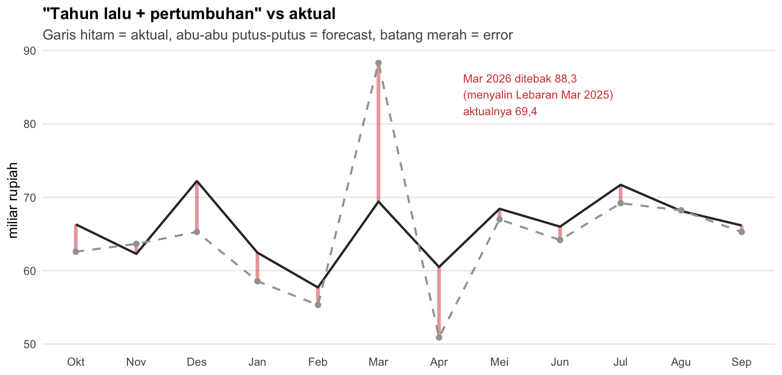 Ramalan cara lama (tahun lalu ditambah pertumbuhan) dibandingkan penjualan aktual
