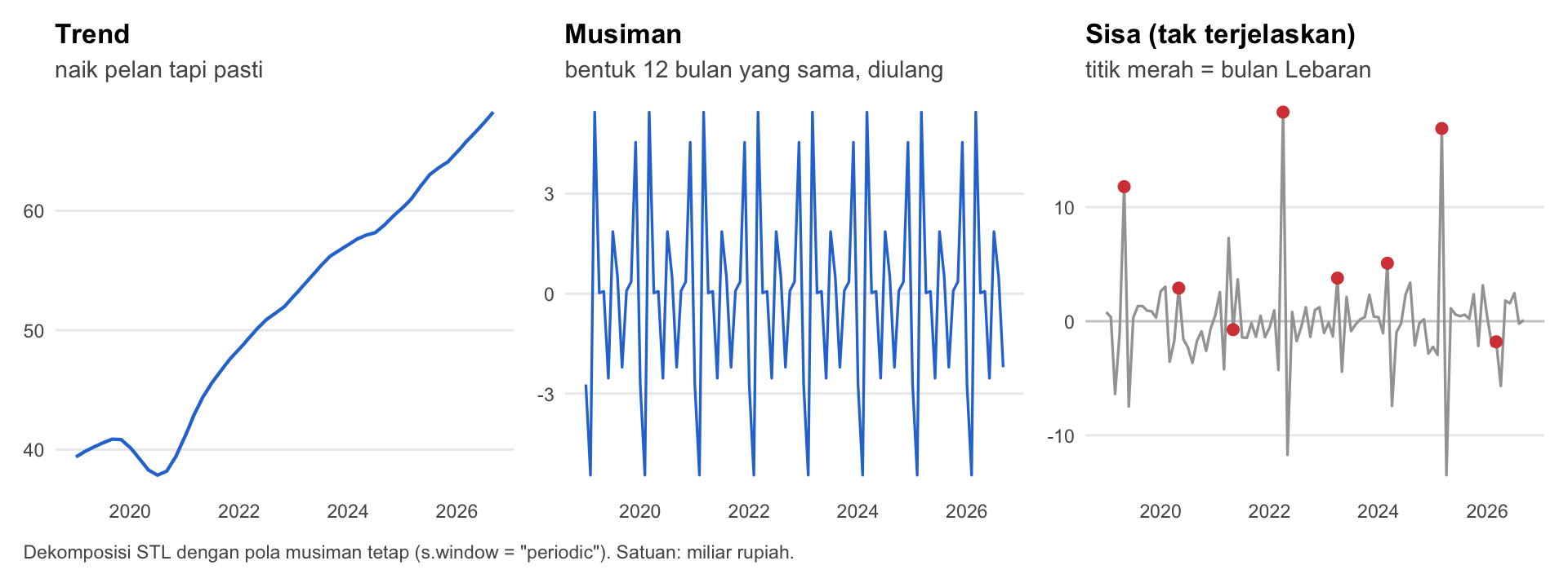 Dekomposisi penjualan bulanan menjadi tren, komponen musiman, dan sisa