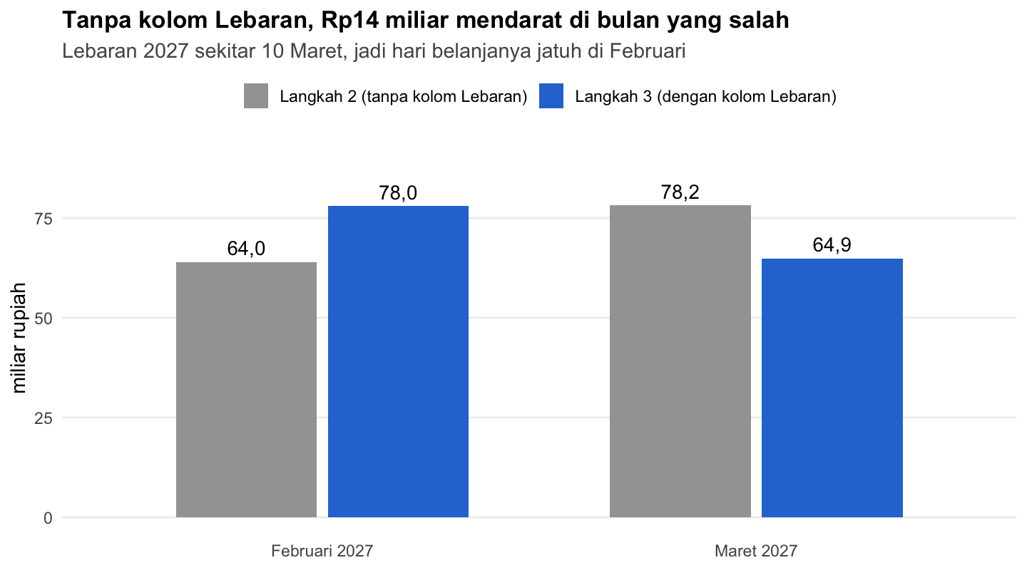 Forecast Februari dan Maret 2027 dengan dan tanpa kolom Lebaran