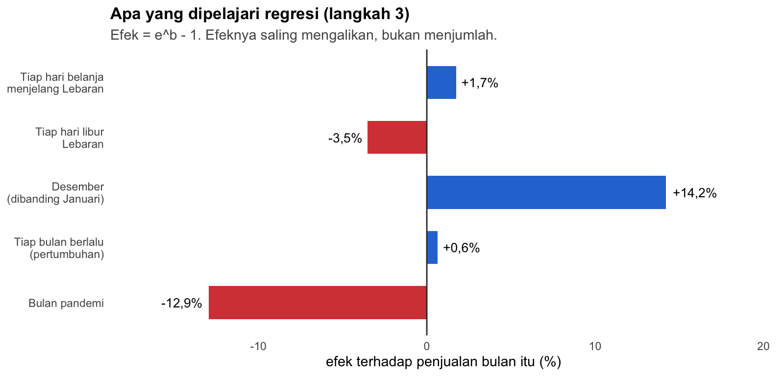 Efek tiap kolom model terhadap penjualan bulan itu, dalam persen