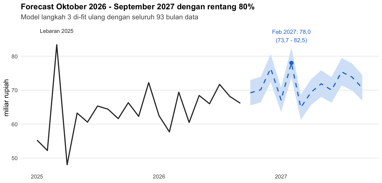Forecast Oktober 2026 sampai September 2027 beserta rentang keyakinan 80%