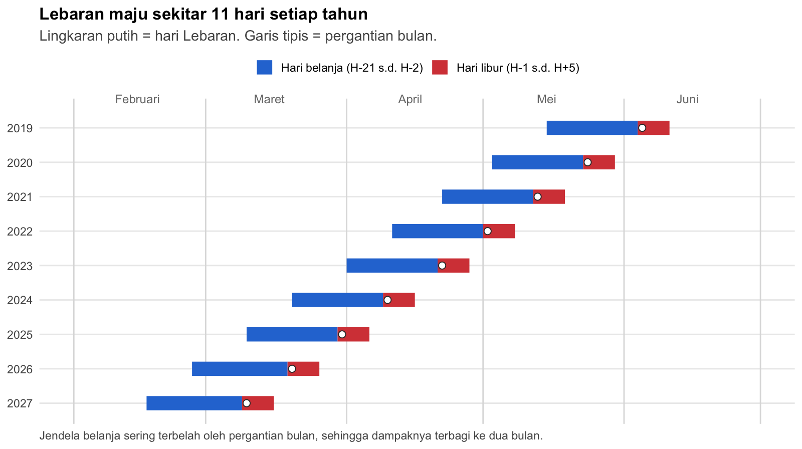 Posisi Lebaran dan jendela belanja yang terus bergeser, 2019 sampai 2027