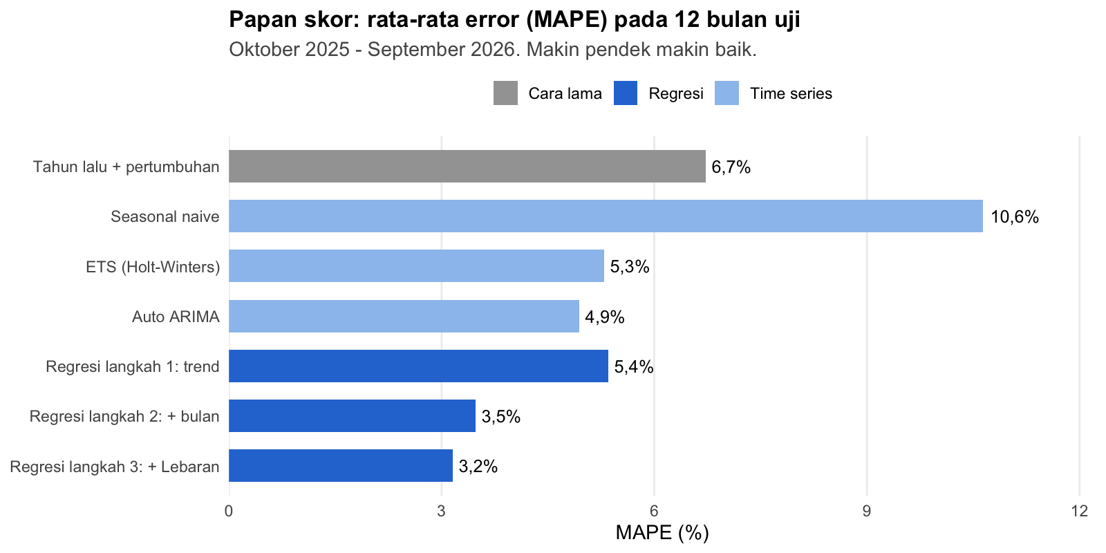 Papan skor rata-rata kesalahan (MAPE) tujuh metode pada 12 bulan uji