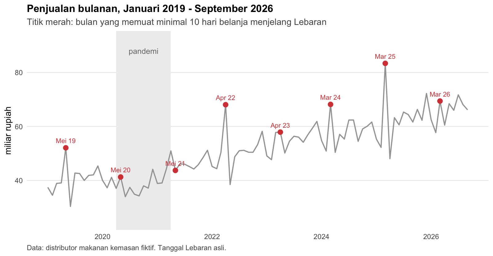 Penjualan bulanan Januari 2019 sampai September 2026; titik merah menandai bulan yang memuat hari belanja menjelang Lebaran