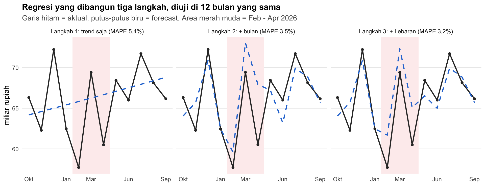 Perbandingan tiga langkah model regresi terhadap penjualan aktual pada 12 bulan uji
