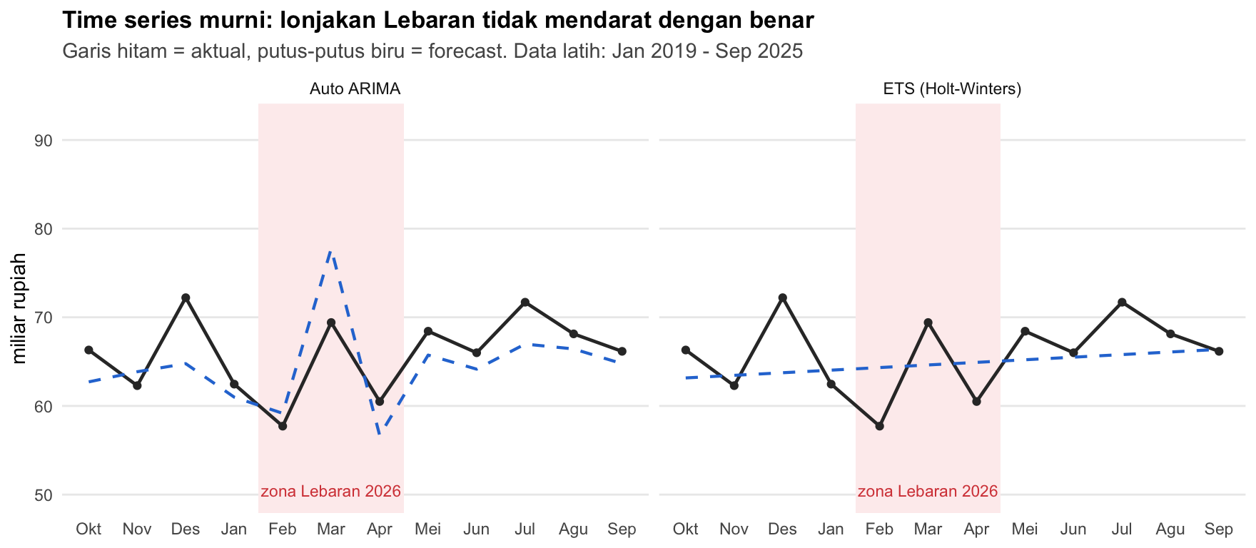 Ramalan ETS dan Auto ARIMA pada 12 bulan uji, dibandingkan penjualan aktual