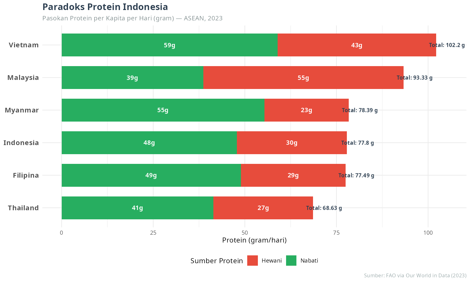 Paradoks Protein ASEAN