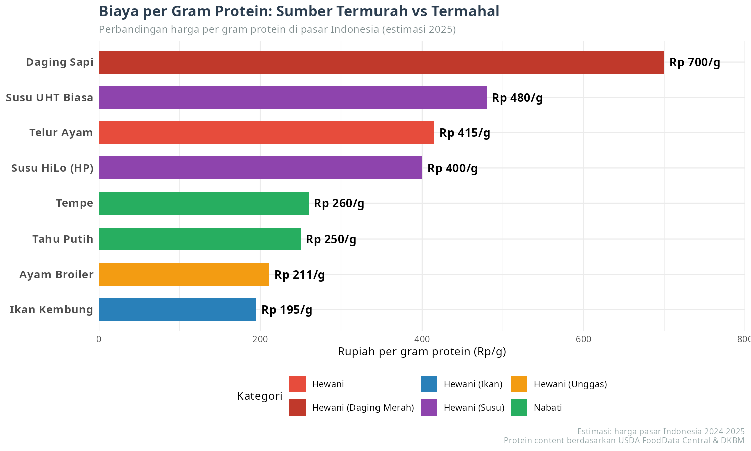 Biaya per Gram Protein