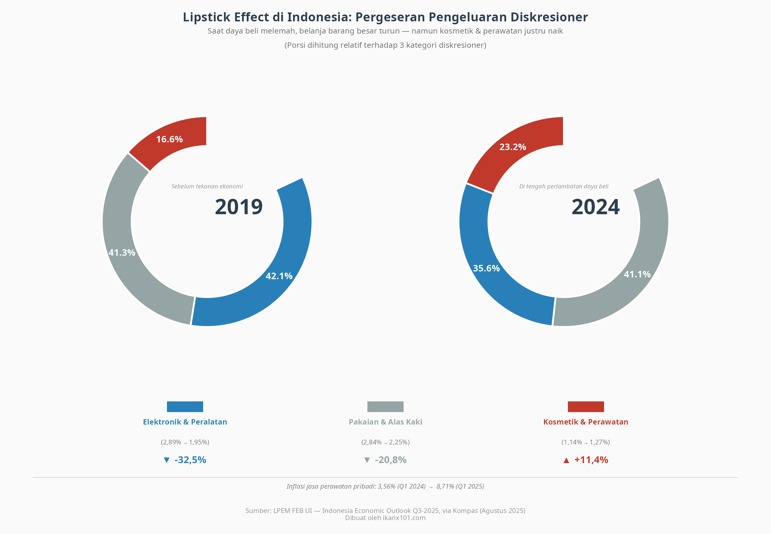 Pergeseran Pengeluaran Diskresioner 2019 vs 2024