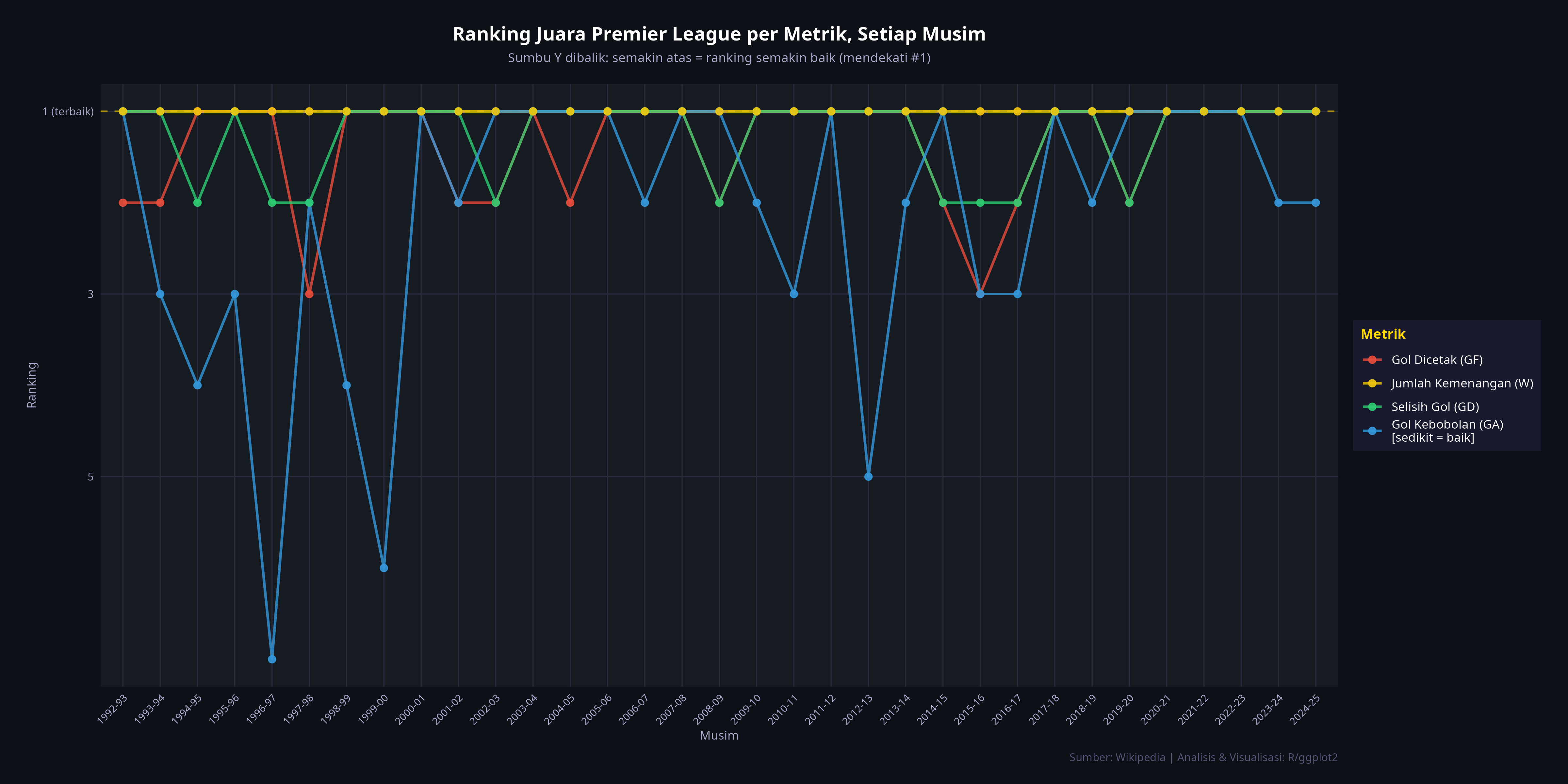 Timeline Ranking Juara per Musim