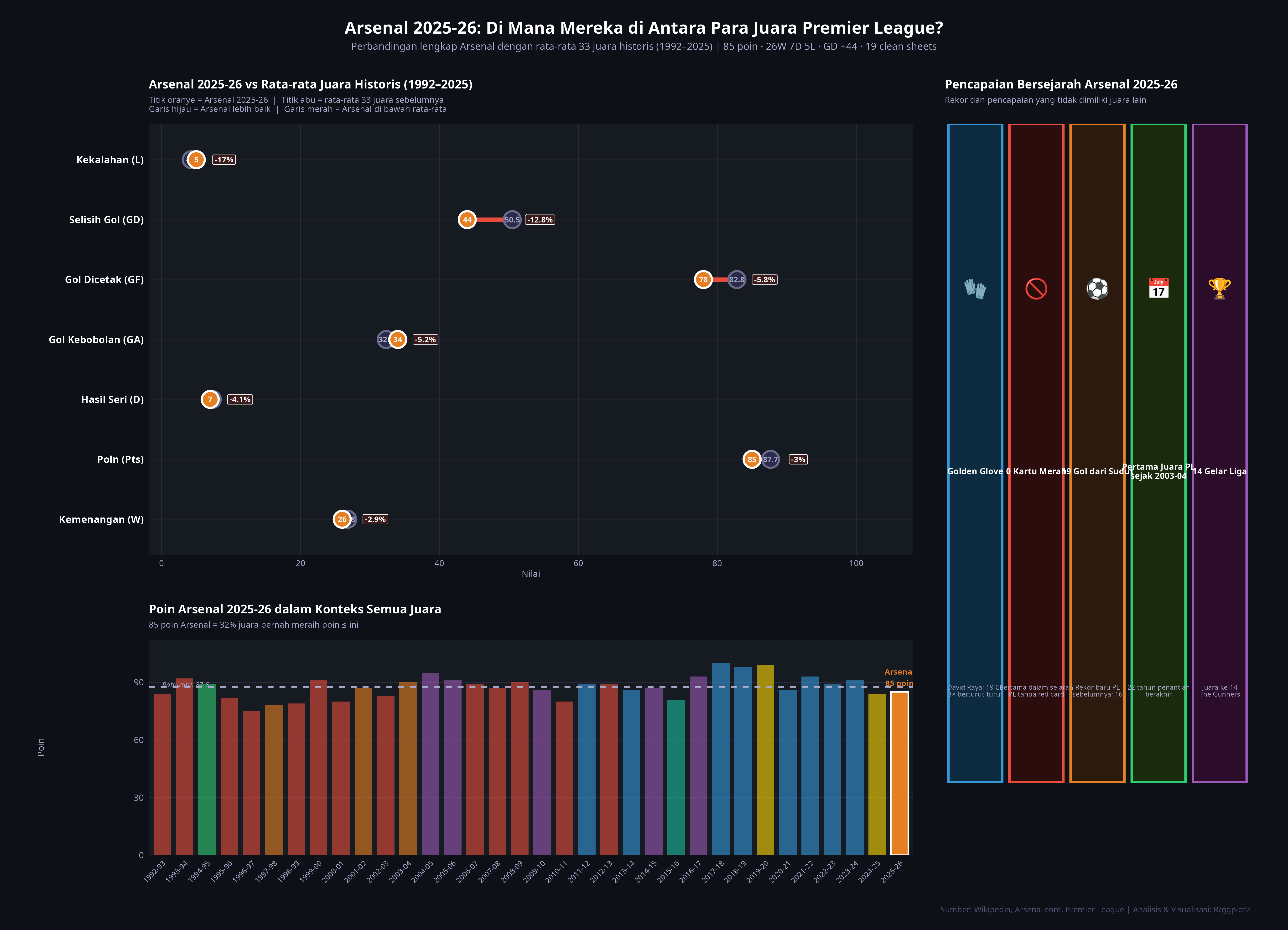 Arsenal 2025-26 vs Rata-rata Juara Historis