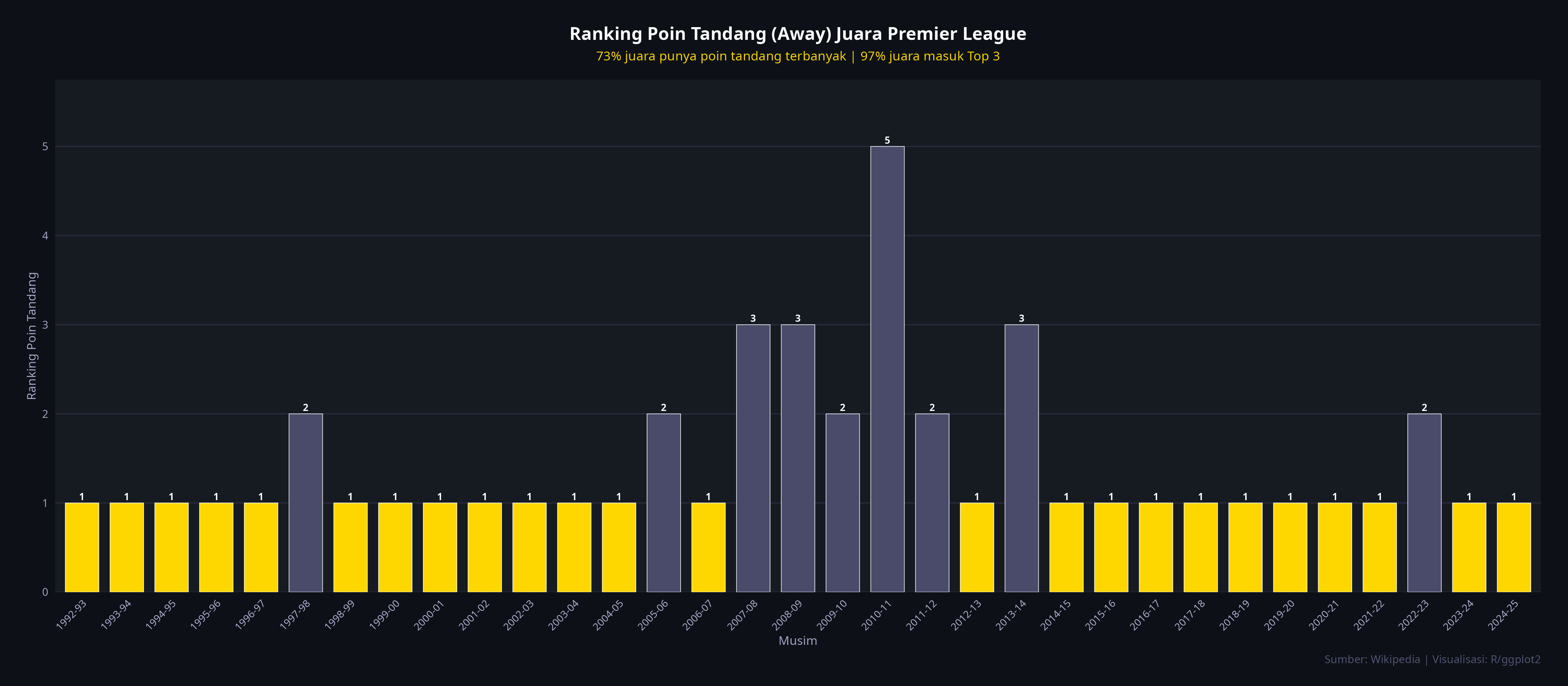 Ranking Poin Tandang Juara