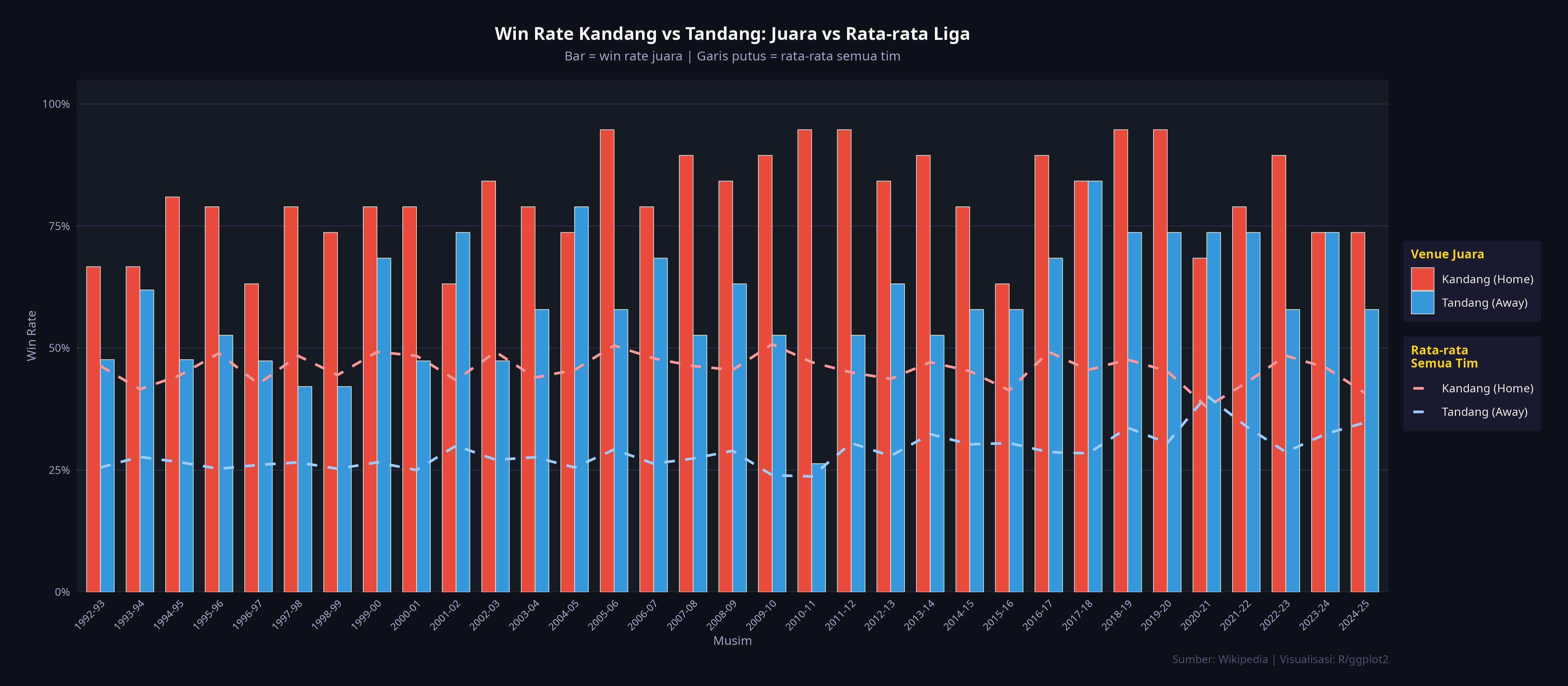 Win Rate Kandang vs Tandang
