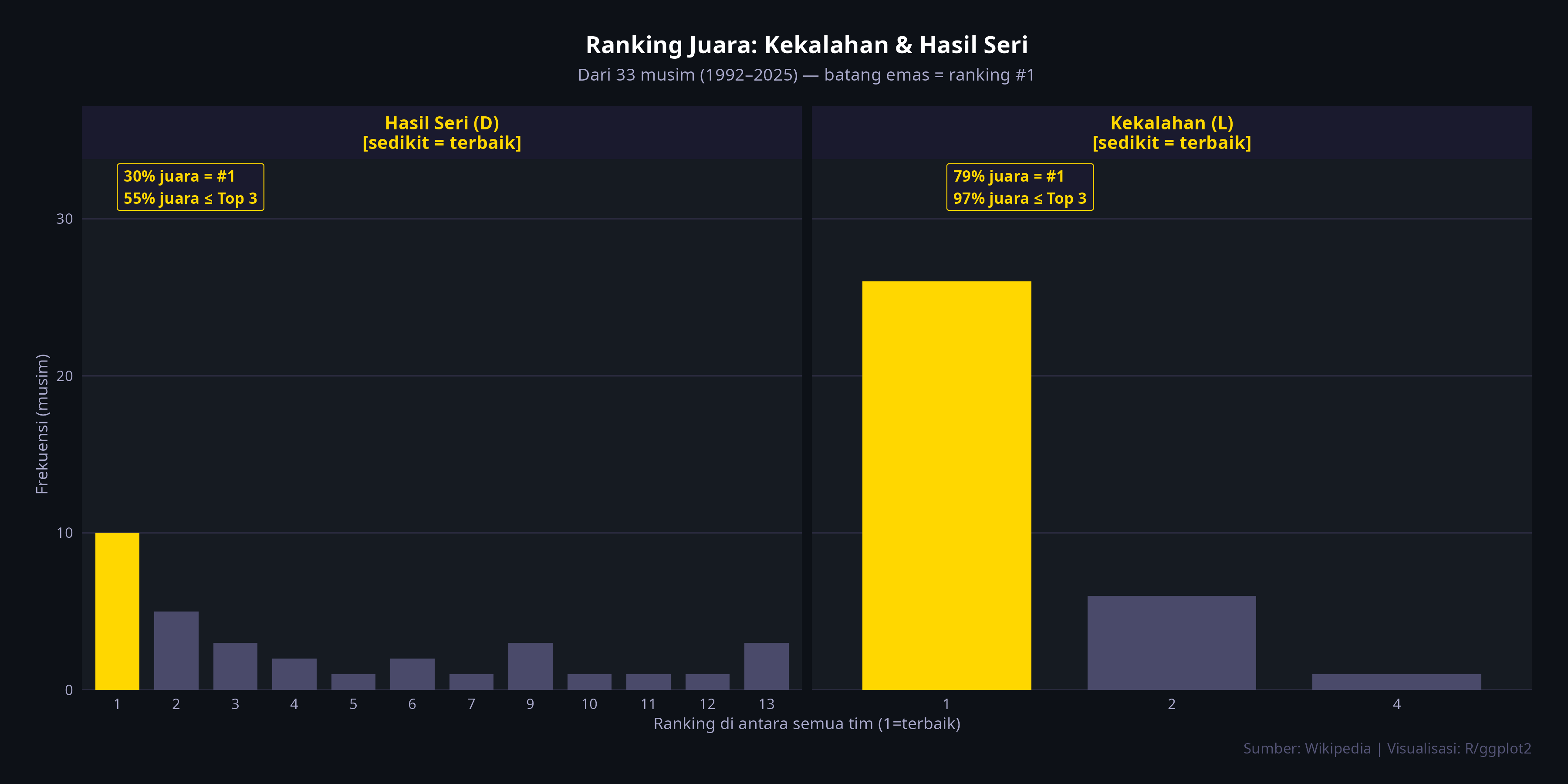 Ranking Kekalahan dan Seri
