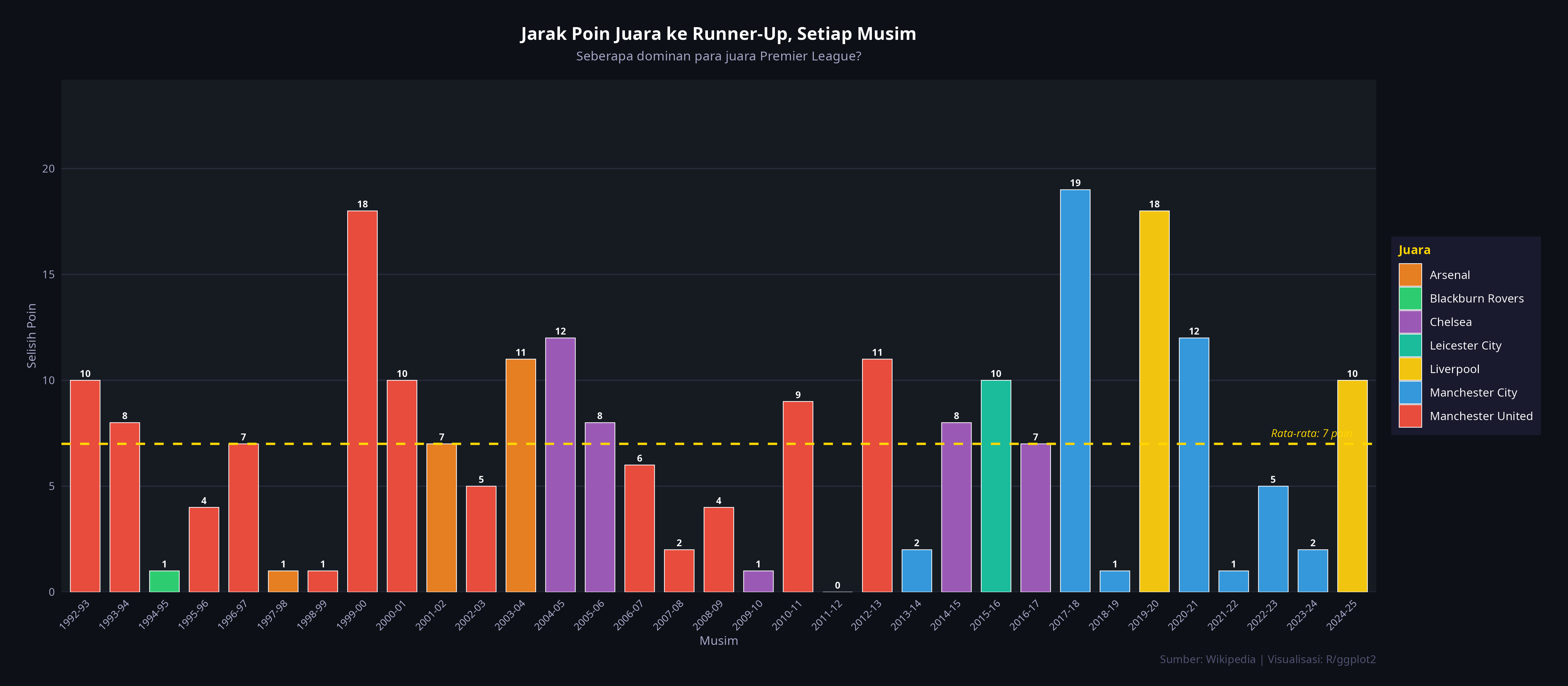 Jarak Poin Juara ke Runner-Up