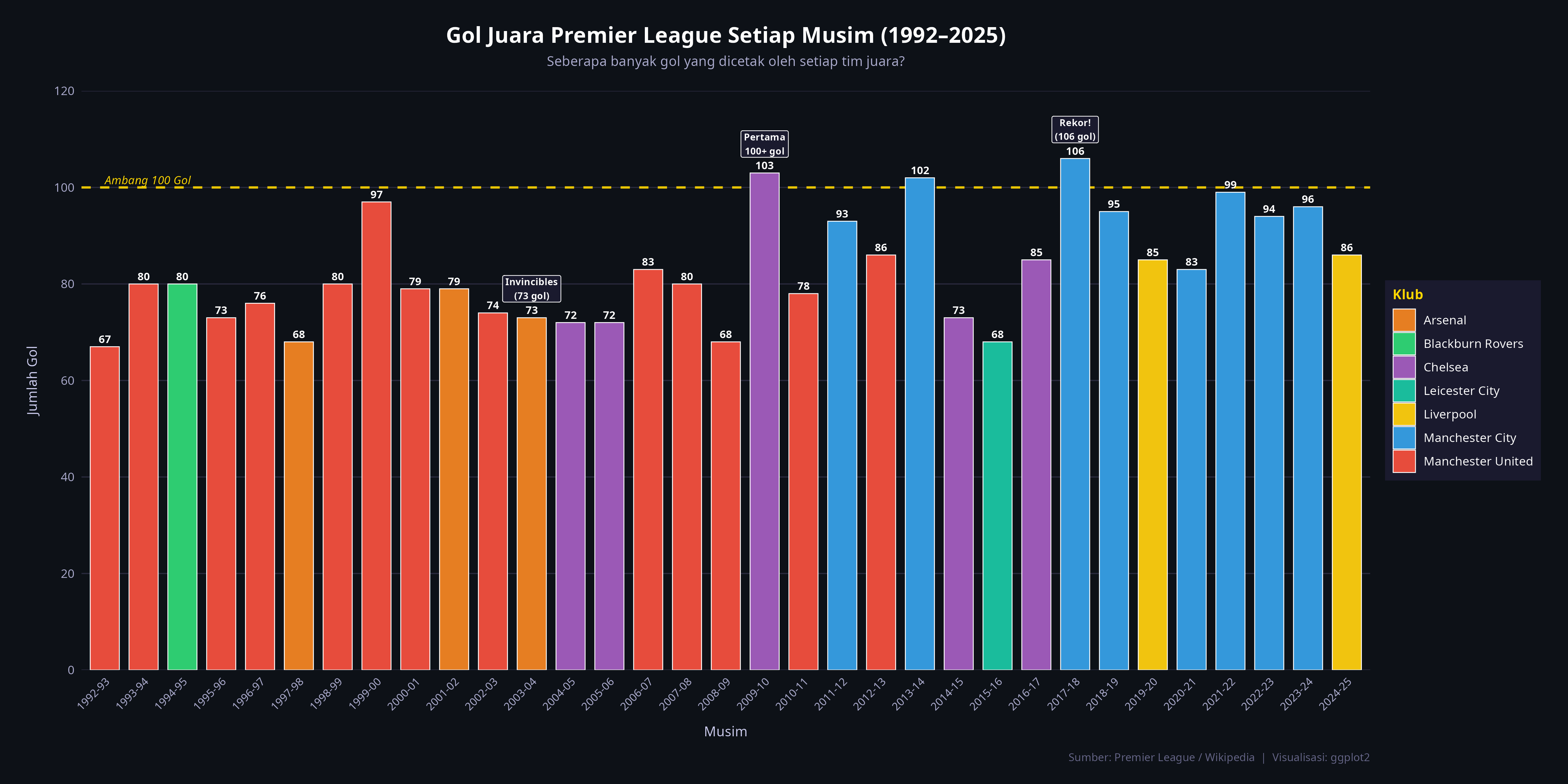 Gol Juara Premier League Setiap Musim