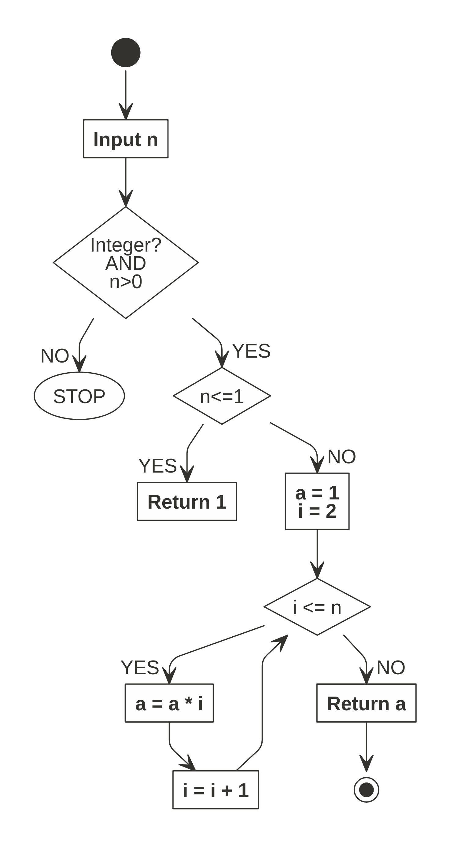 Flowchart Faktorial