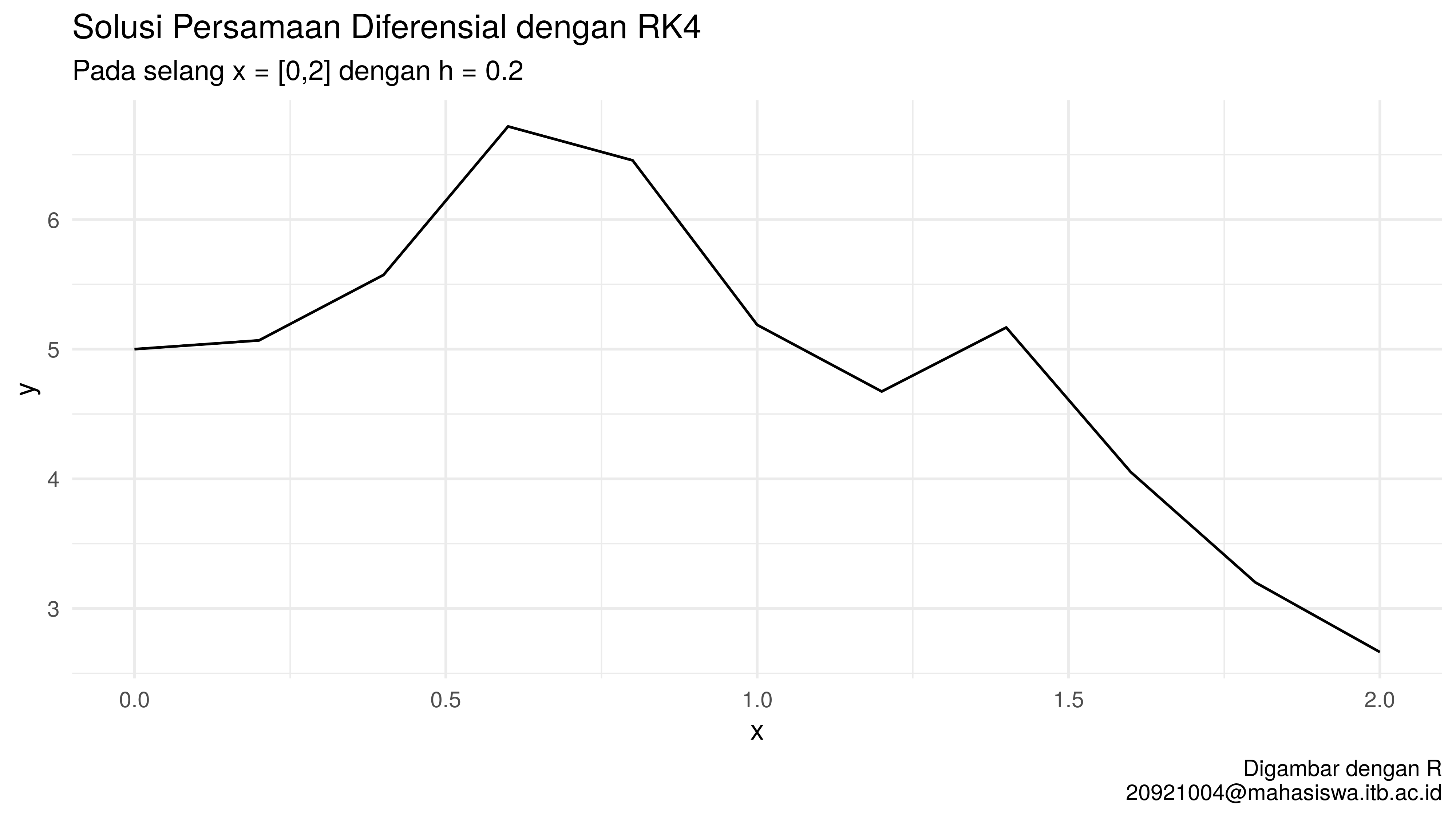 Solusi dy/dx pada [0,2] dengan h =
0.2