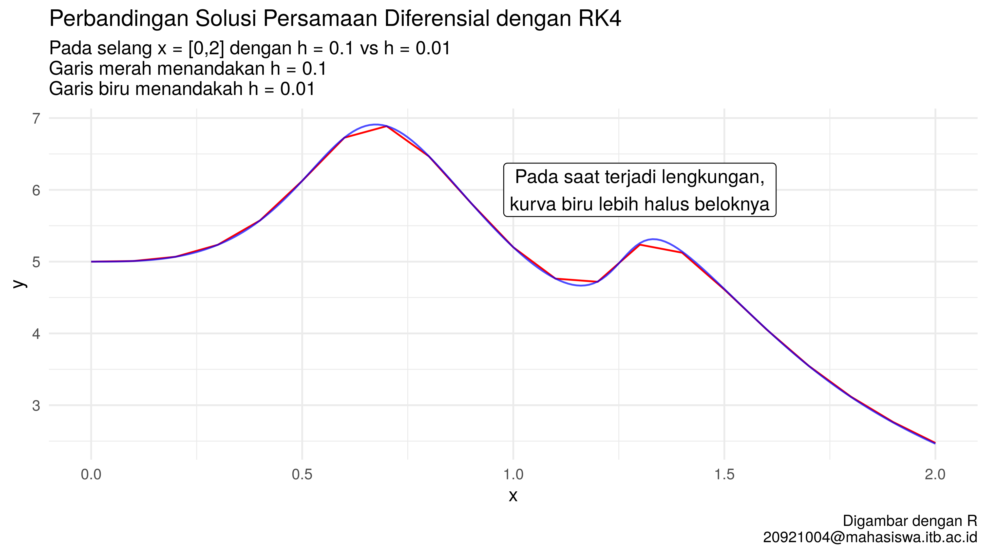 Solusi dy/dx pada [0,2] dengan h = 0.1 vs h =
0.01