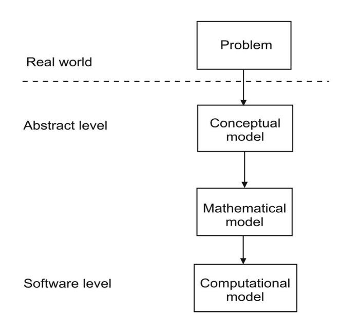 Computational Thinking, Computational Science, dan Computational Model ...