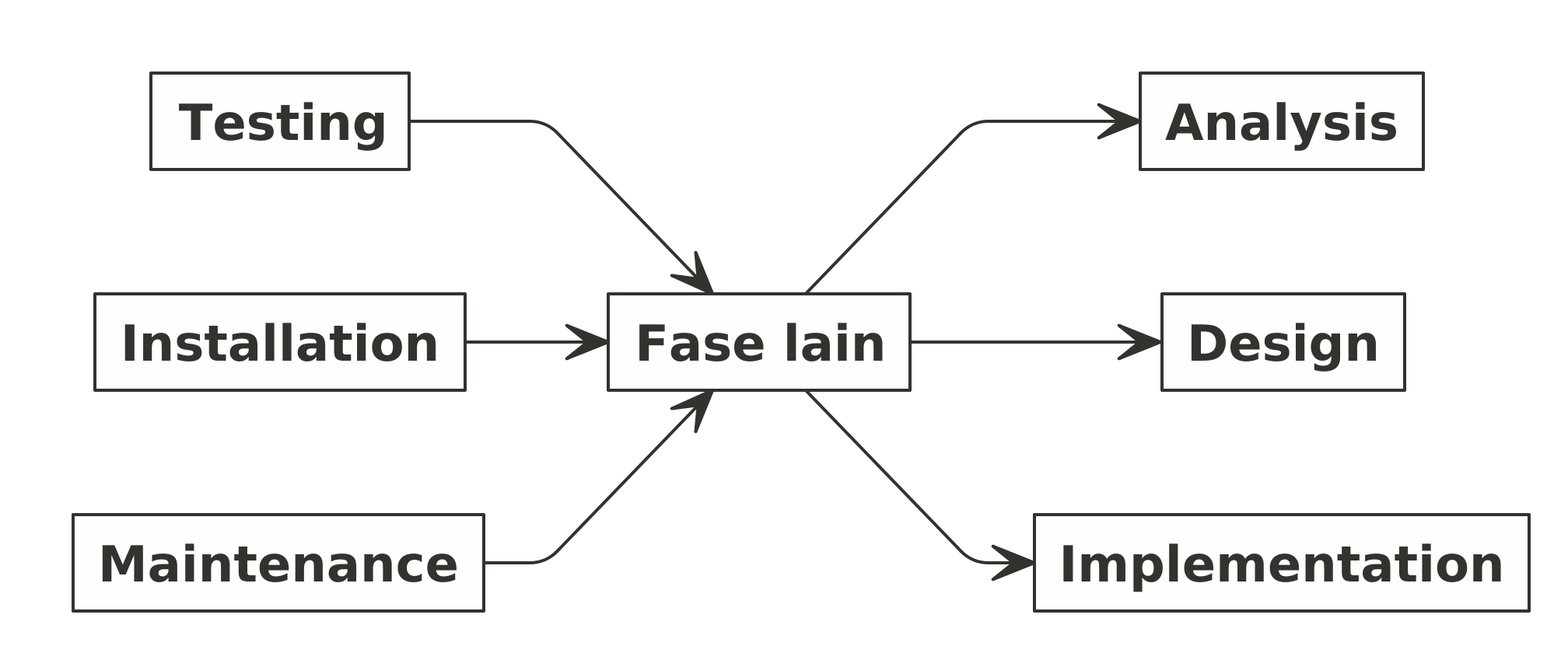 Fase Lain dalam Sorftware Life Cycle