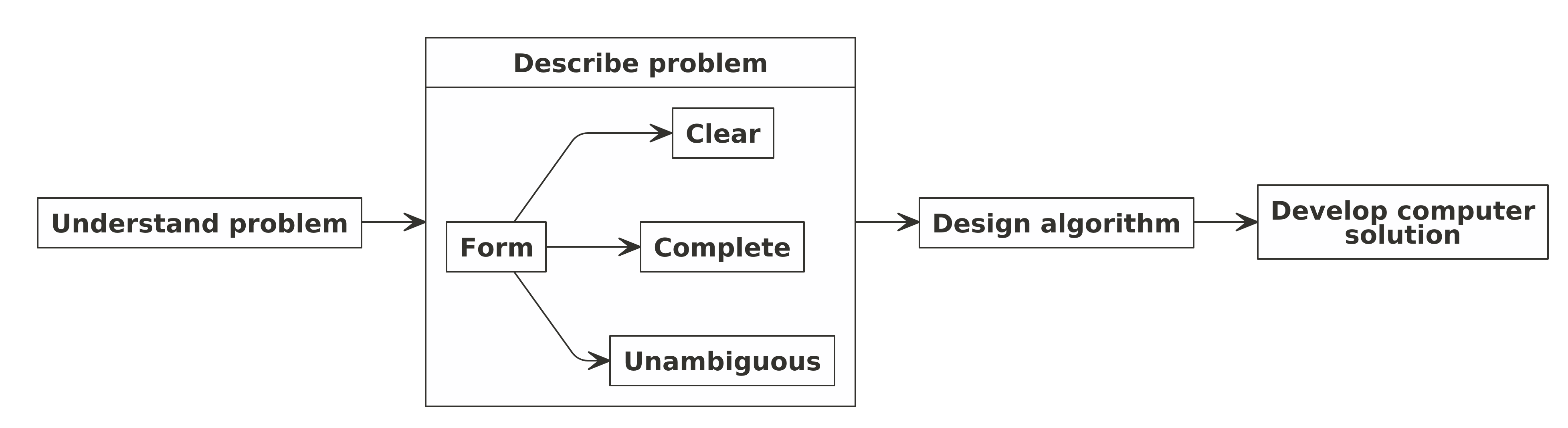 Proses Problem Solving