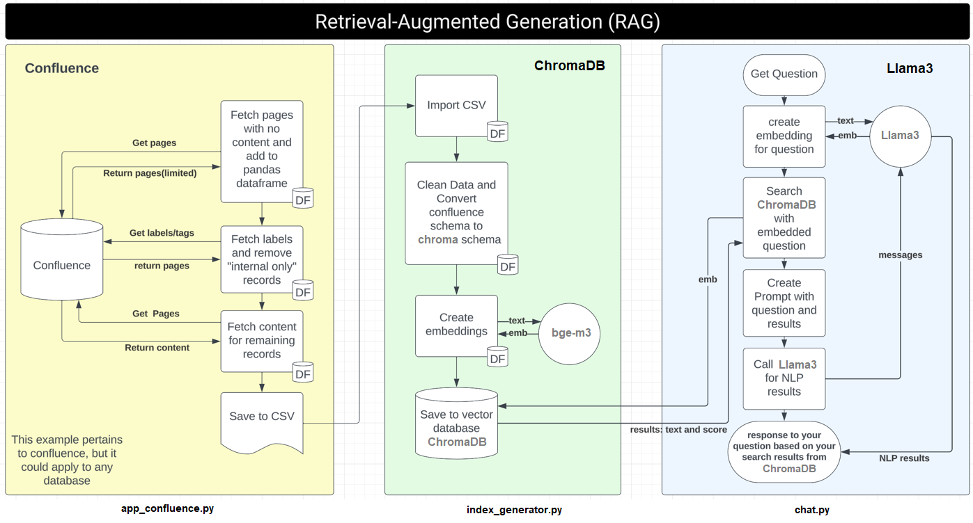 RAG Flow Chart