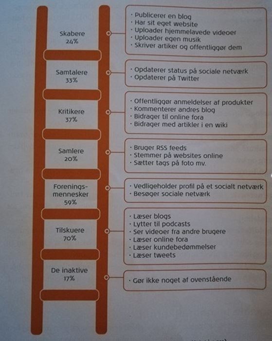 Teknografikstigen af Bernoff og li 2011