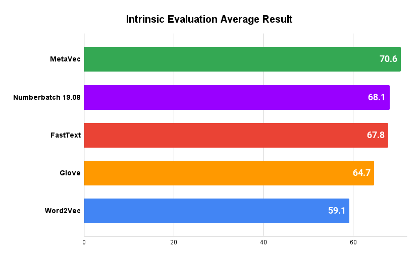 Intrinsic Evaluation Average Results